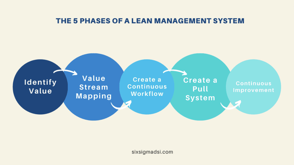 5 Phases of a Lean Management system in slightly different wordings (Source: sixsigmadsi.com)